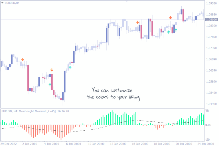 Top Overbought Oversold Indicators For Mt Best For Your Forex