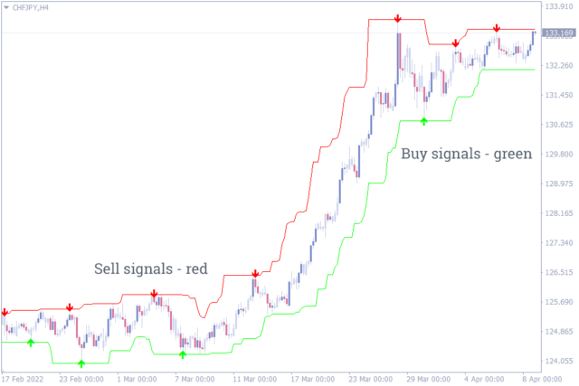 Best Entry And Exit Indicators For Mt Mt To Use In Your Trading