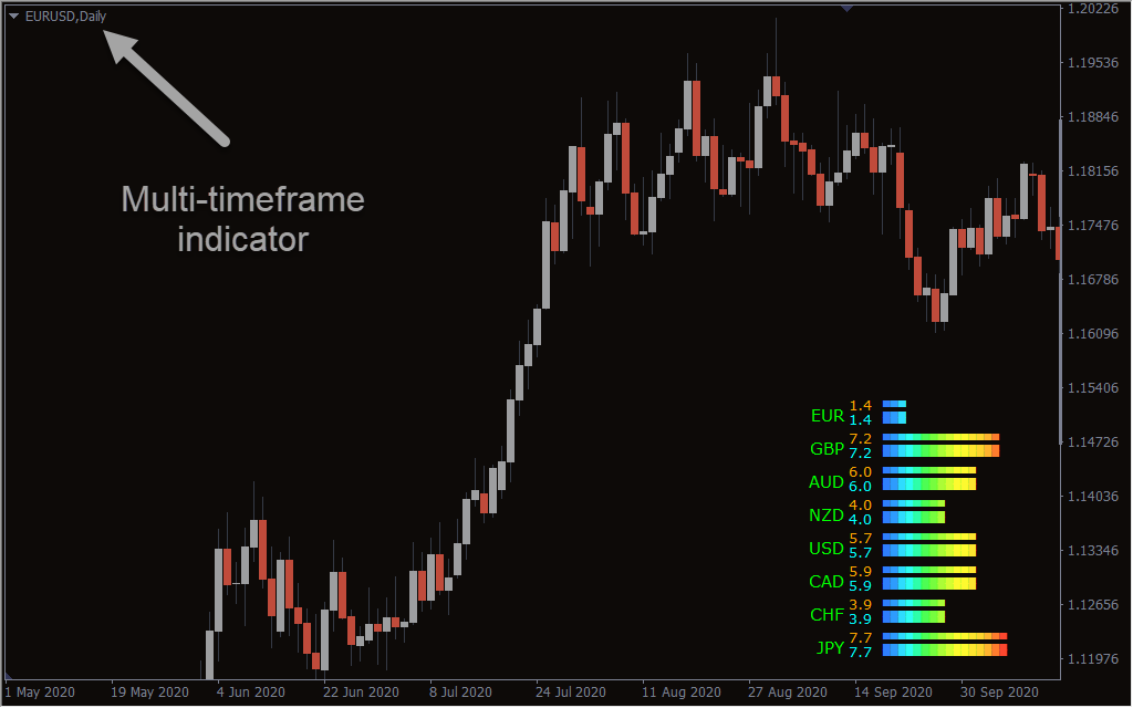 van nu af aan Rendezvous Inconsistent Currency Power Meter Indicator for MT4 - Download Free | IndicatorsPot