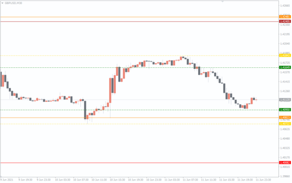 Sft Fractal Support And Resistance Indicator For Mt Download Free