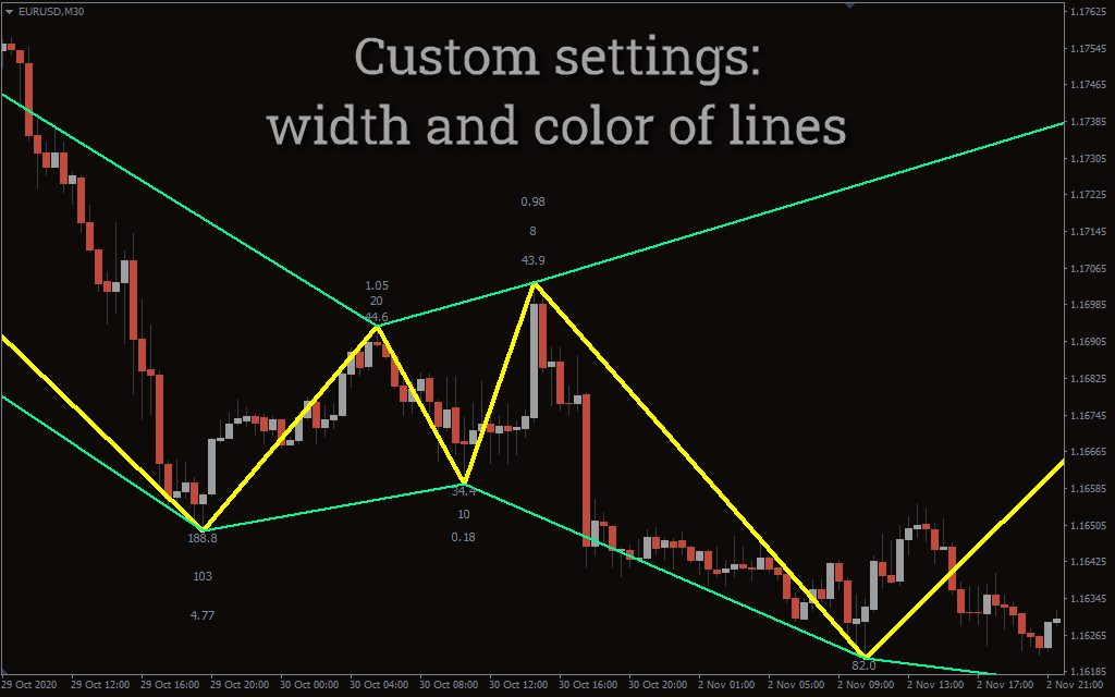 Zig zag channel indicator forex fluctuation definition investopedia forex