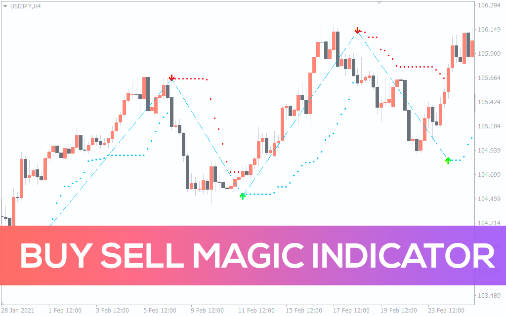 buy&sell indicator forex