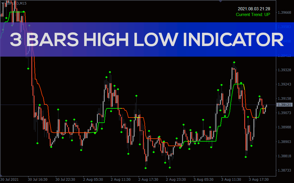 Higher lower. Индикатор High and Low for mt4. Индикатор higher Highs lower Lows. Индикатор Low-e покрытия. High Low индикатор по вчерашнему Дню.