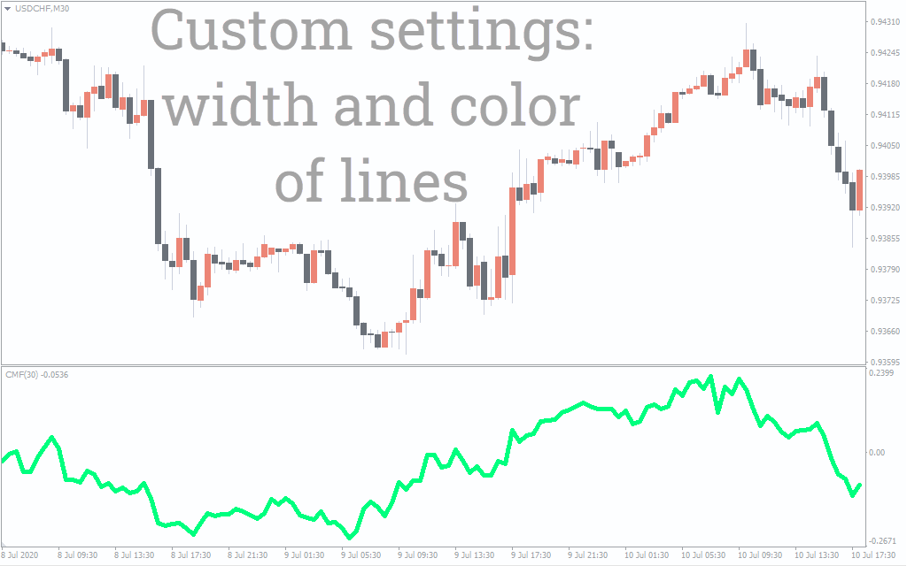 Chaikin money on sale flow indicator