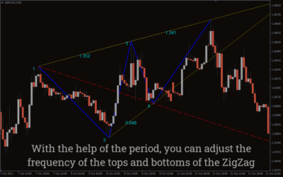 Elliott Waves Indicator for MT4 - Download FREE | IndicatorsPot