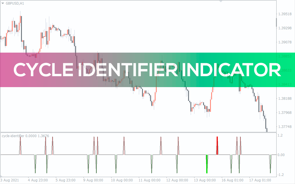 Cycle Identifier Indicator For Mt4 Download Free Indicatorspot