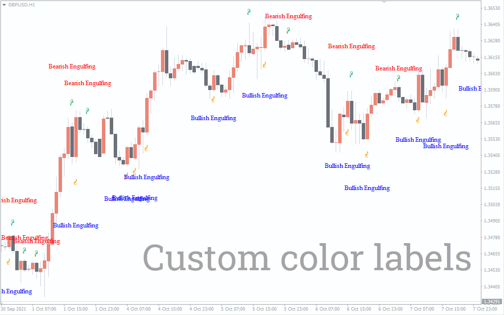 Candlestick Pattern Indicator For MT4 - Download FREE | IndicatorsPot