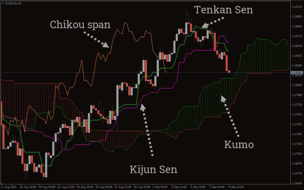 Introduction To Ichimoku Indicator And Its Five Components