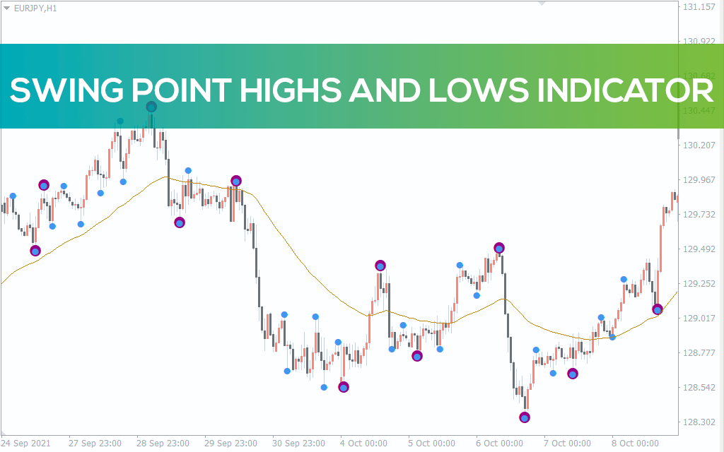 Swing Point Highs and Lows Indicator for MT4 Download FREE