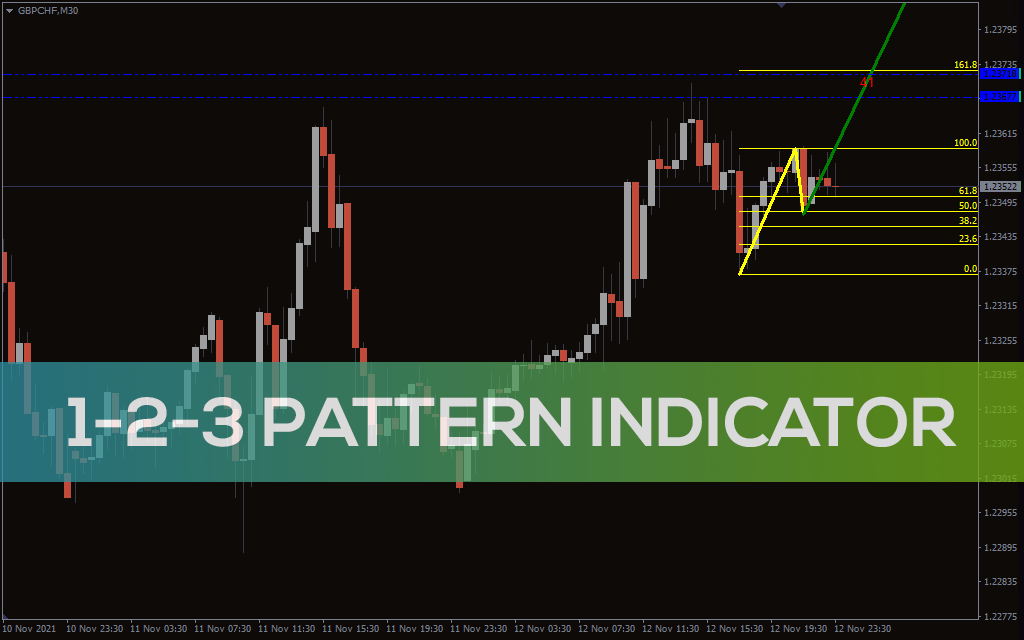 Forex 1 2 3 pattern indicator forex bitcoin price growth chart