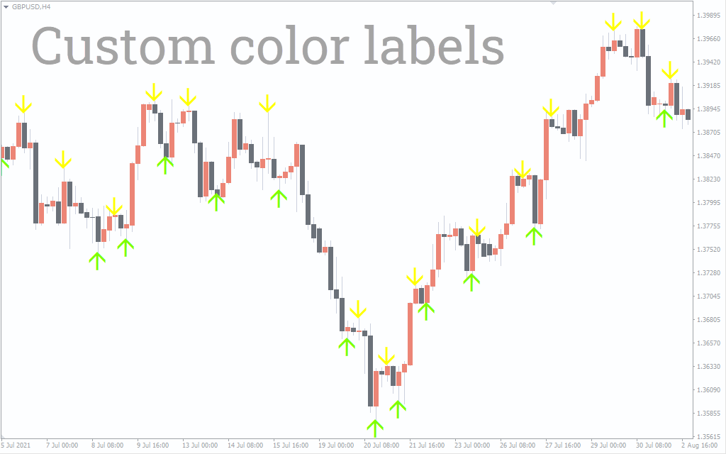 forex grail indicator without repaint no loss stack