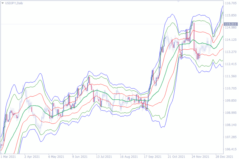 The Best Indicators For Swing Trading