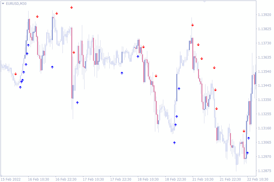 best indicator for scalping