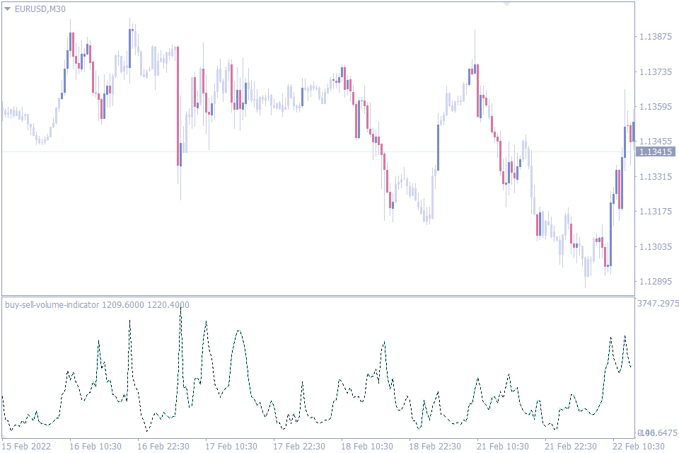 best forex volume indicator