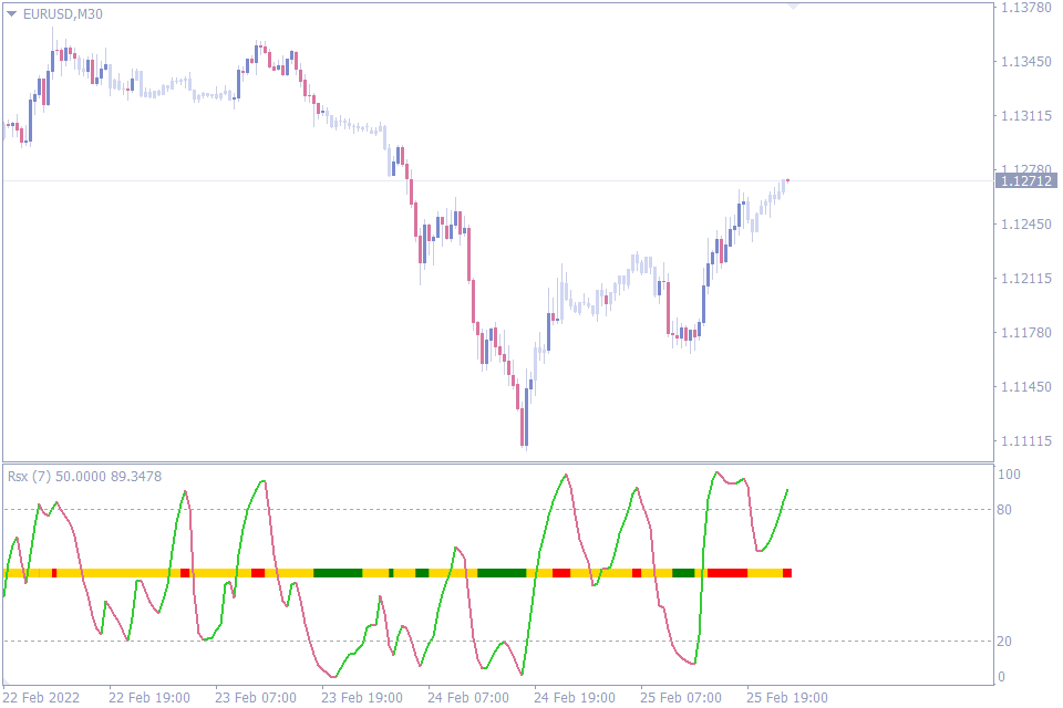 best indicator for scalping