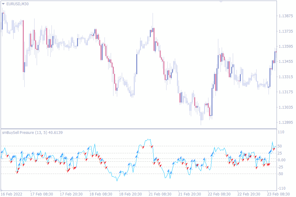 best indicator for scalping