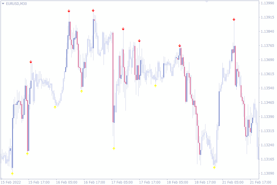 best indicator for scalping