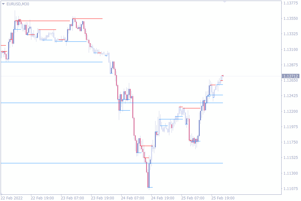 best indicator for scalping