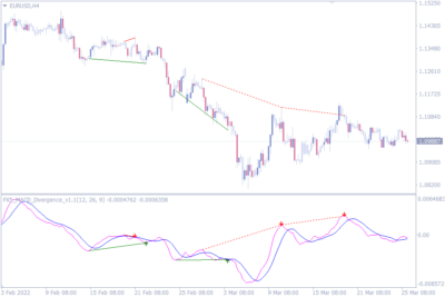 The Best Divergence Indicators For MT4 - indicatorspot.com The Best ...