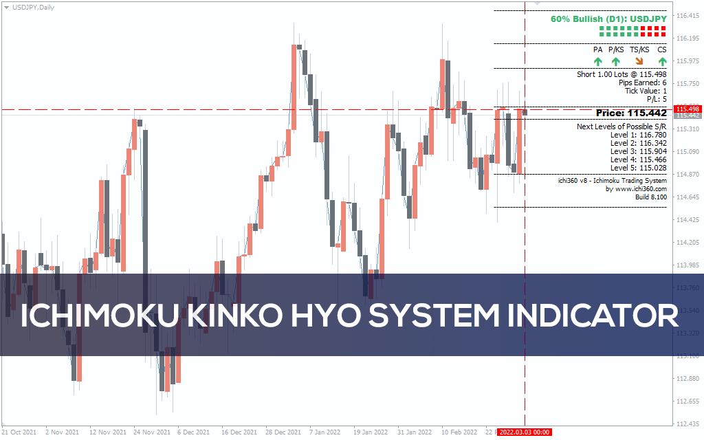 Ichimoku Kinko Hyo System Indicator For Mt4 Download Free Indicatorspot