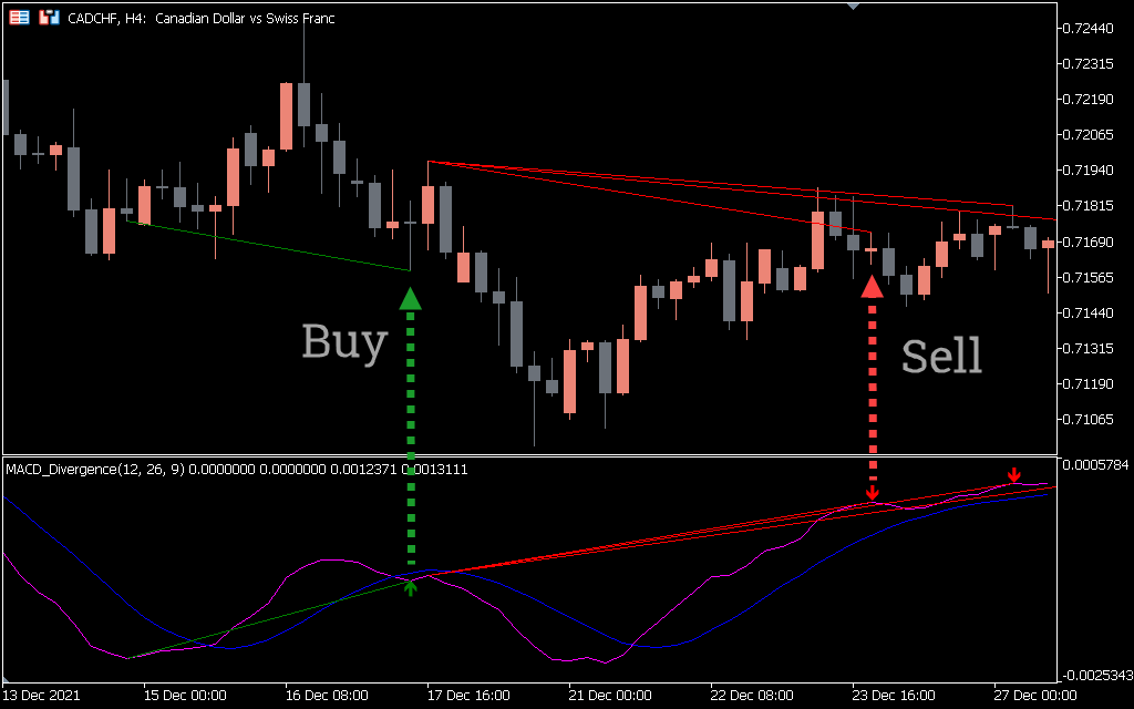 MACD Divergence Indicator - MetaHub Trade