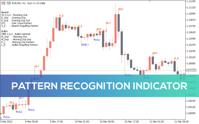 Candlestick Pattern Detector Indicator for MT5 - Download FREE ...