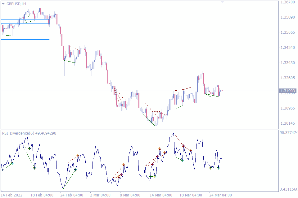 best divergence indicator