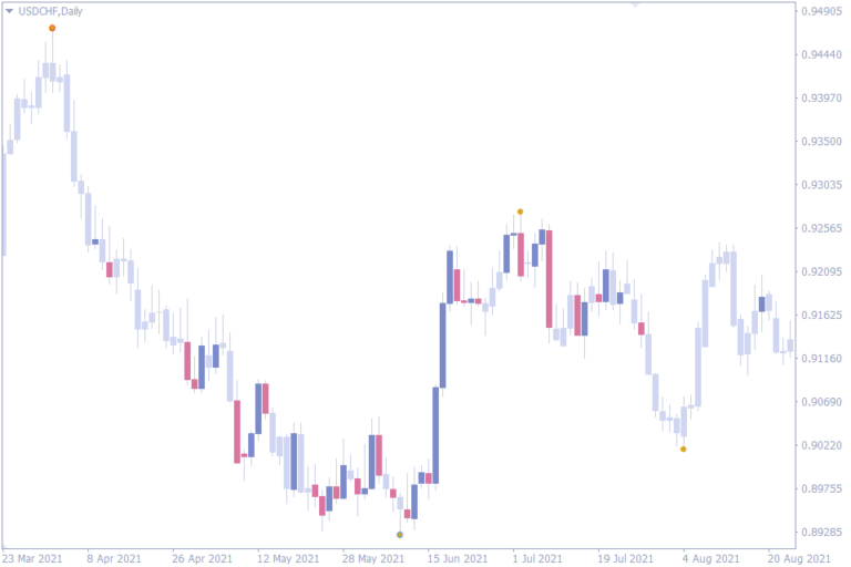 Top 10 Trend Reversal Indicators For MT4 Best Trend Reversal Indicators For MT4