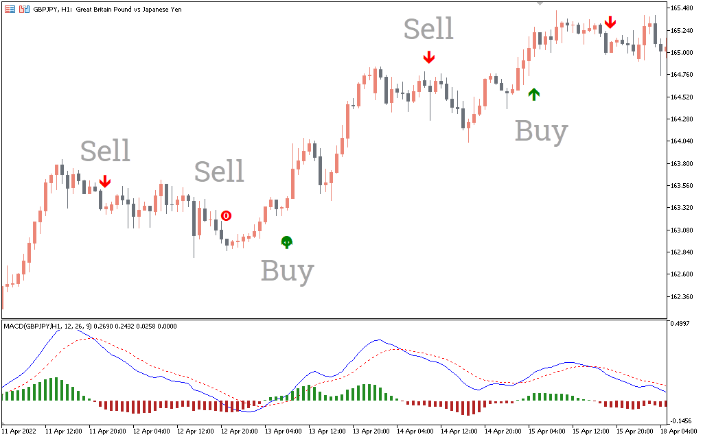 Chỉ báo MACD True Alerts cho MT5 - Tải xuống MIỄN PHÍ | IndicatorsPot