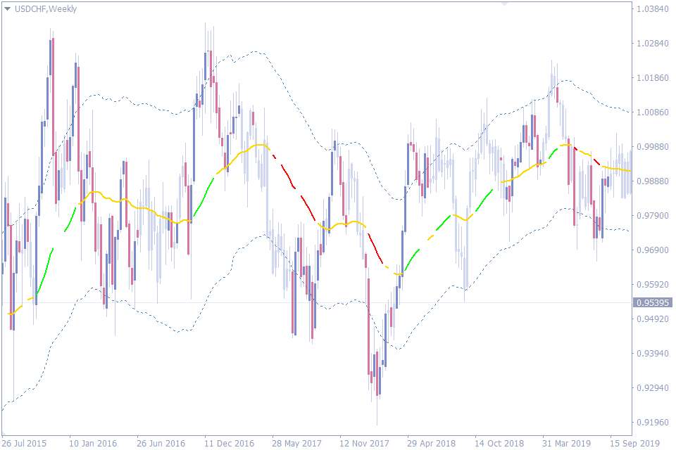 top moving average indicator