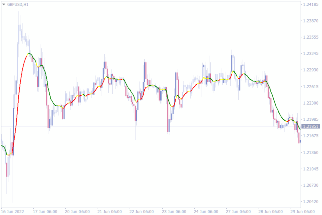 Top 10 Moving Average Indicator For MT4 Indicatorspot Com Best Moving   Xp Moving Average 640x427 