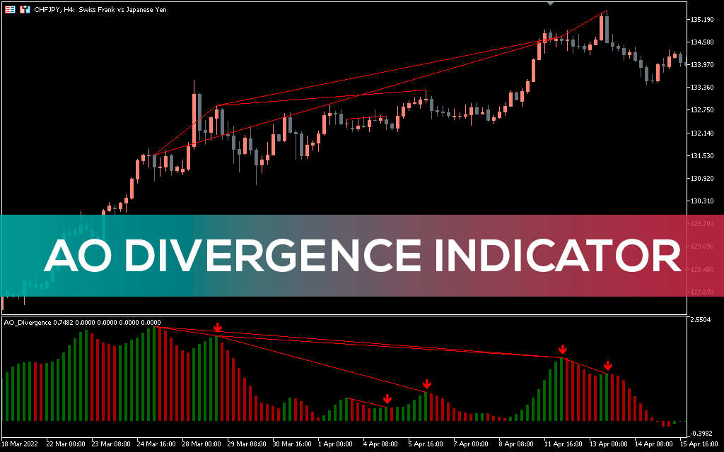 Most Accurate Divergence Indicator