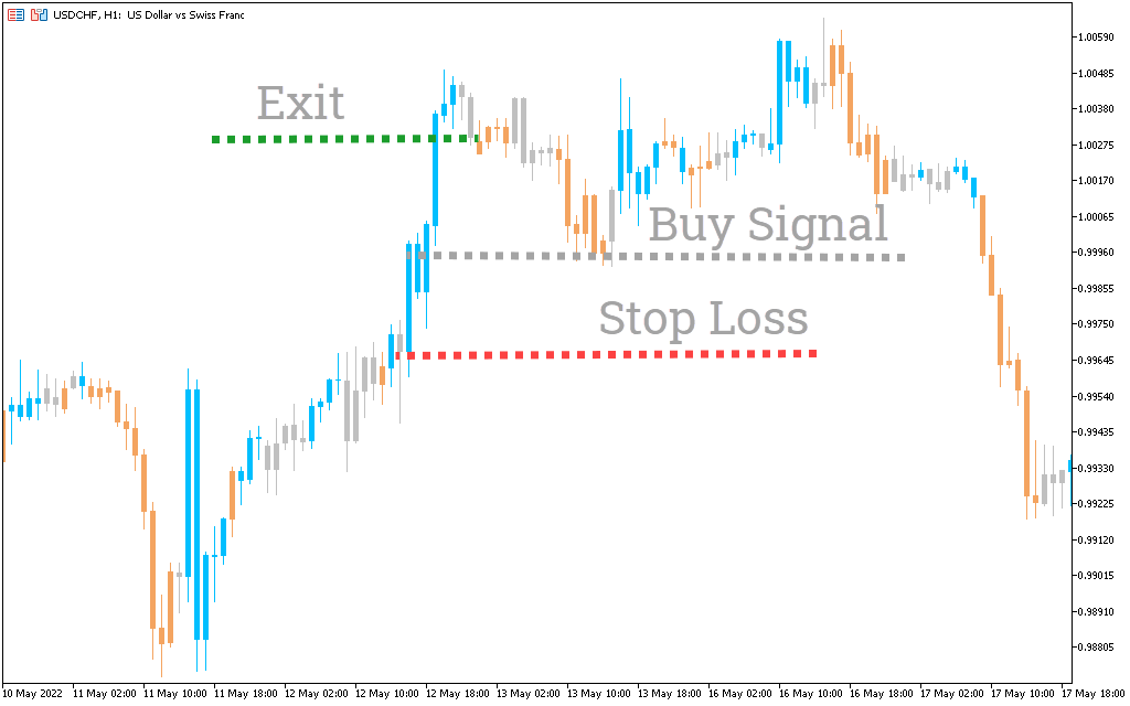 Zone Trade Indicator