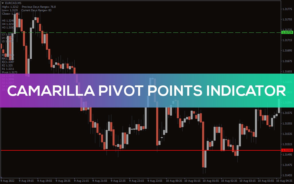 Camarilla Pivot Points Indicator For Mt4 Download Free Indicatorspot