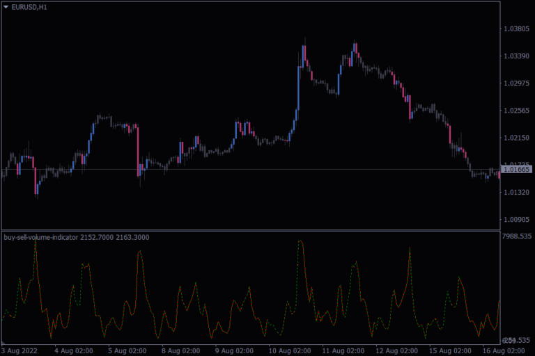 Best Buy Sell Indicators for MT4 Free Software