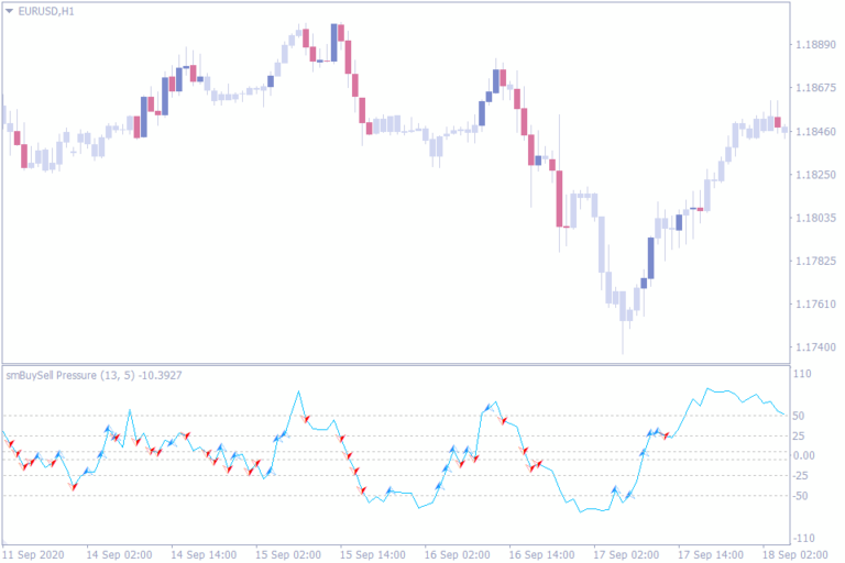Best Buy Sell Indicators for MT4 Free Software