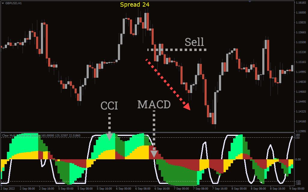 Clear Multi Timeframe Indicator For Mt4