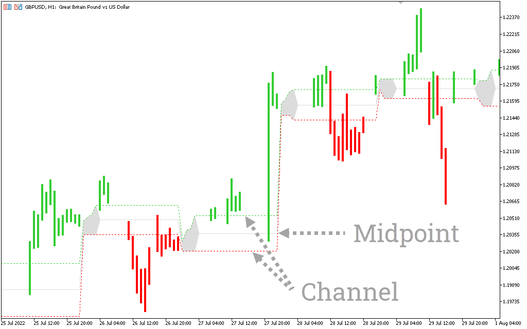 Chỉ báo đột phá kênh trong ngày cho MT5