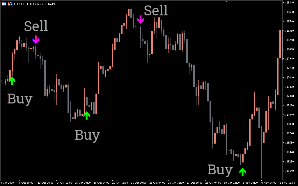 MACD on Chart Indicator for MT5