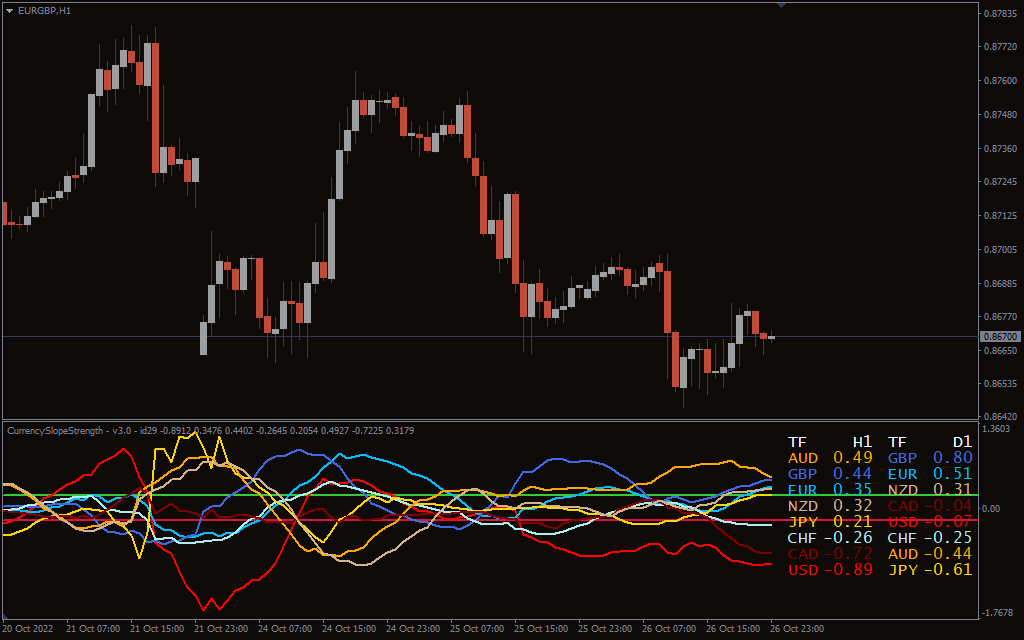 Currency Slope Strength Indicator for MT4 - Download FREE