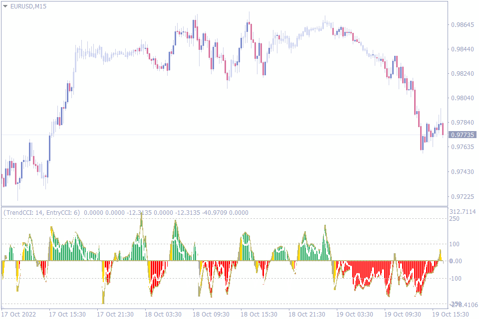 best indicators for 15 min chart