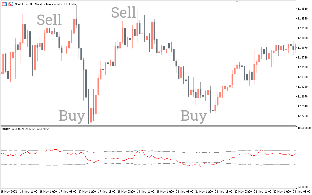 Overbought Oversold Indicator for MT5 - Download FREE