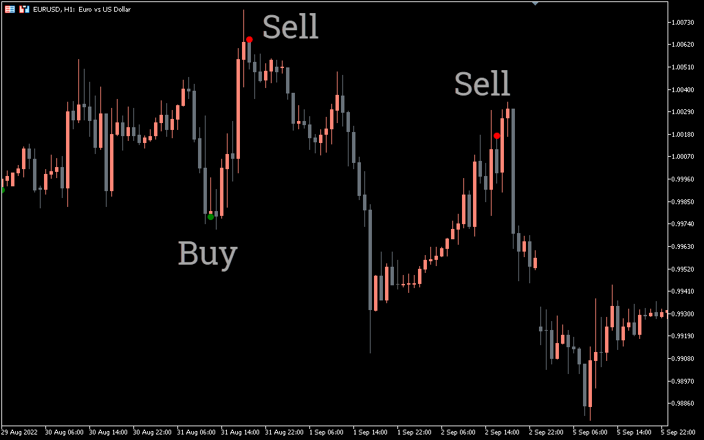 Small Inside Bar Indicator for MT5 - Download FREE | IndicatorsPot