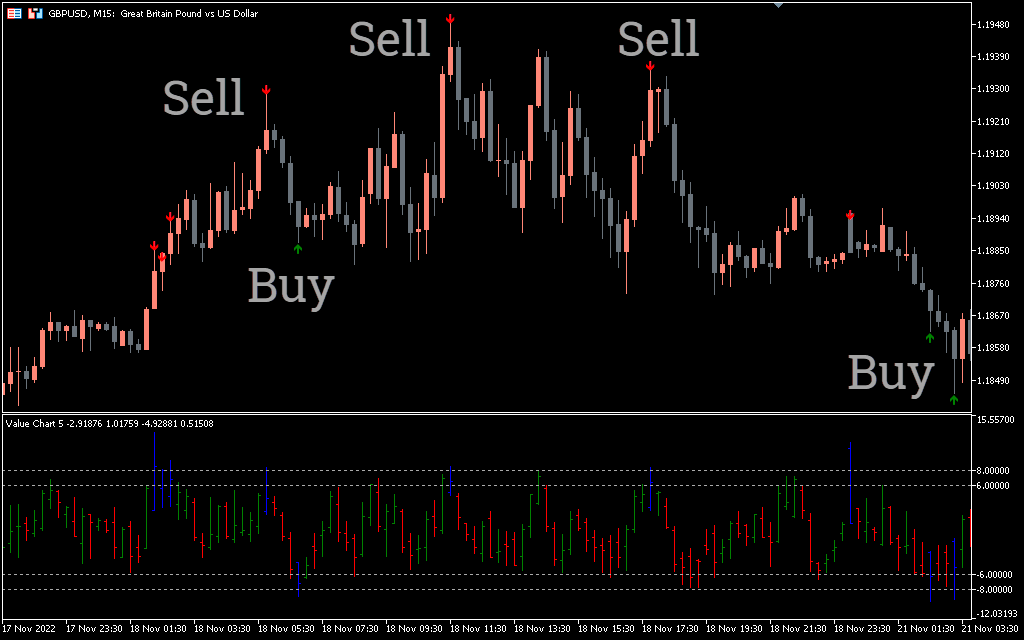 Value Charts Indicator for MT5 - Download FREE