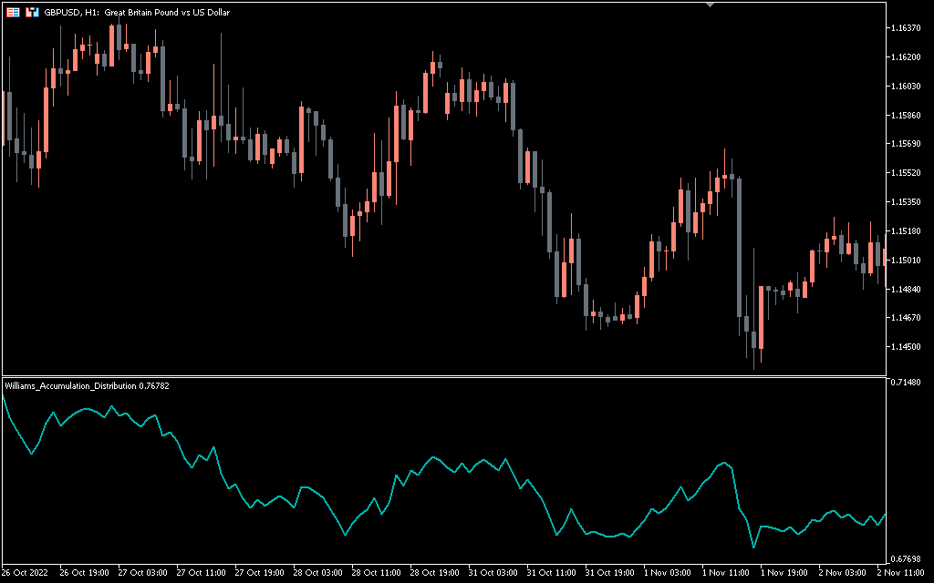 Williams accumulation deals distribution indicator