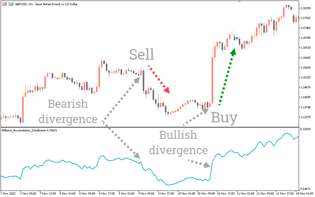 Williams accumulation deals distribution indicator