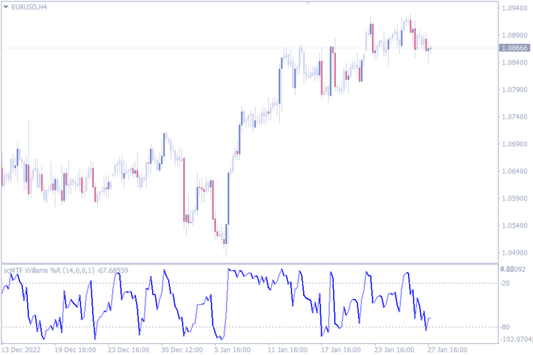 Top 10 Overbought Oversold Indicators For MT4 - Best For Your Forex ...