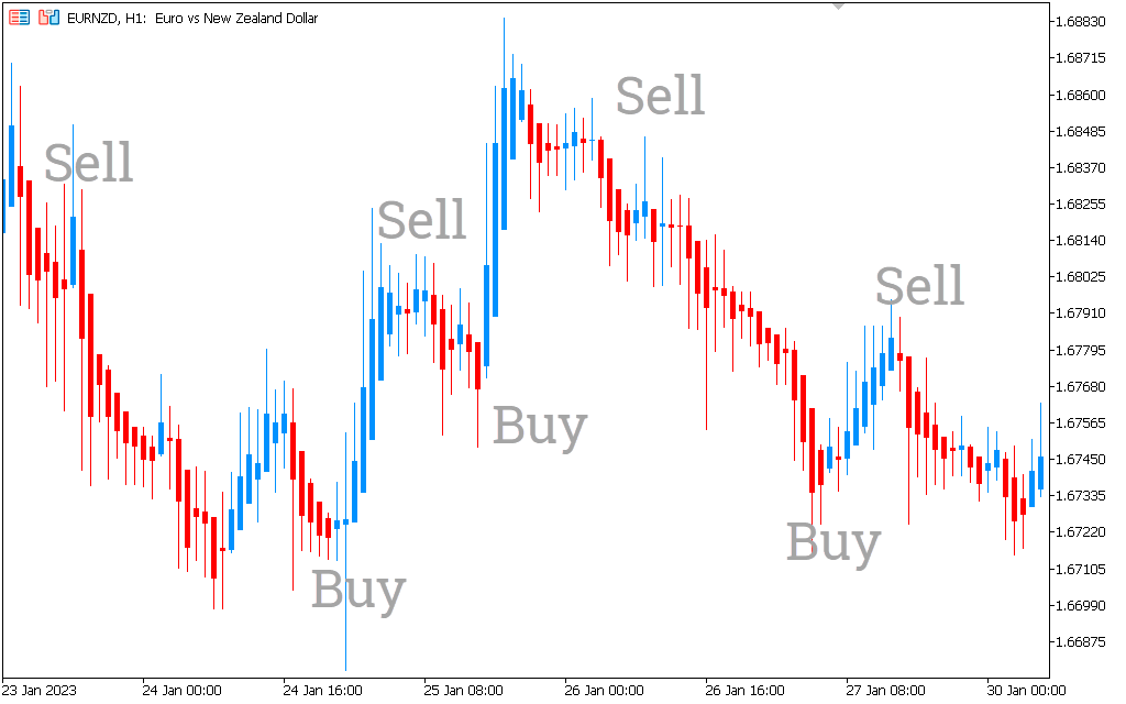 New Heiken Ashi Indicator for MT5 - Download FREE