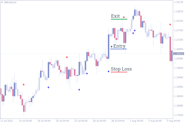 20 Best Entry And Exit Indicators For Mt4 And Mt5 To Use In Your Trading