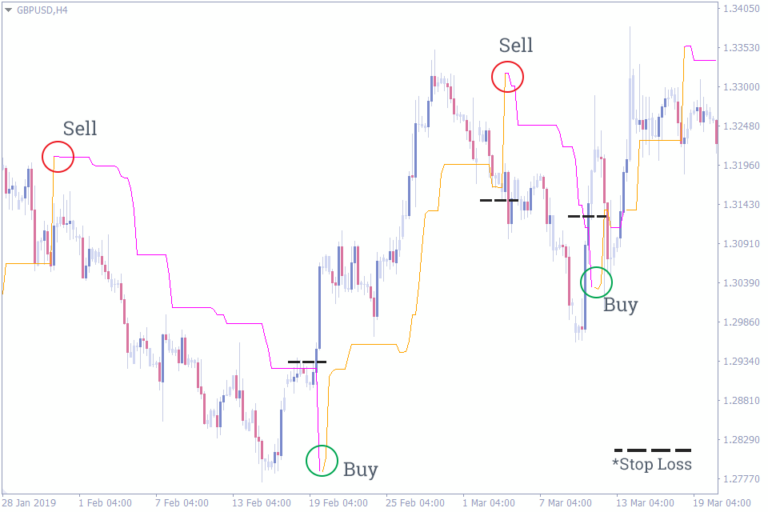 20 Best Entry And Exit Indicators For Mt4 And Mt5 To Use In Your Trading